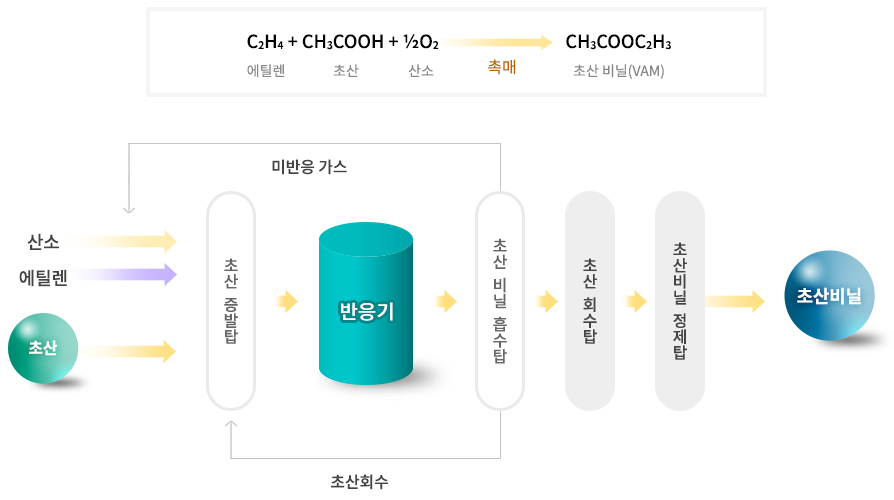 초산비닐 공정에 관한 이미지